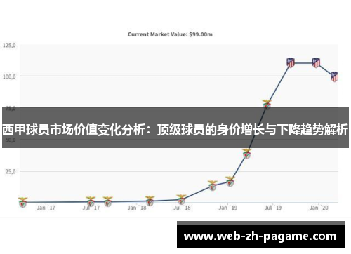 西甲球员市场价值变化分析：顶级球员的身价增长与下降趋势解析